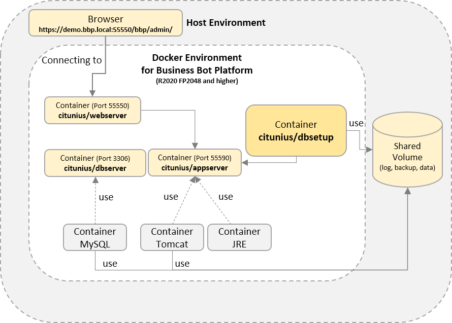 Deployment in Docker