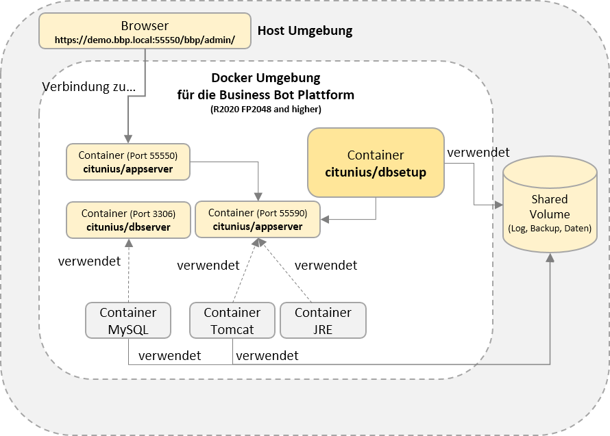 Deployment in Docker